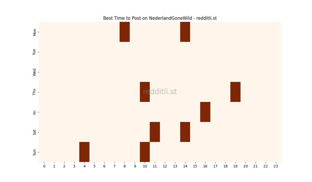 Best posting times heatmap for r/NederlandGoneWild