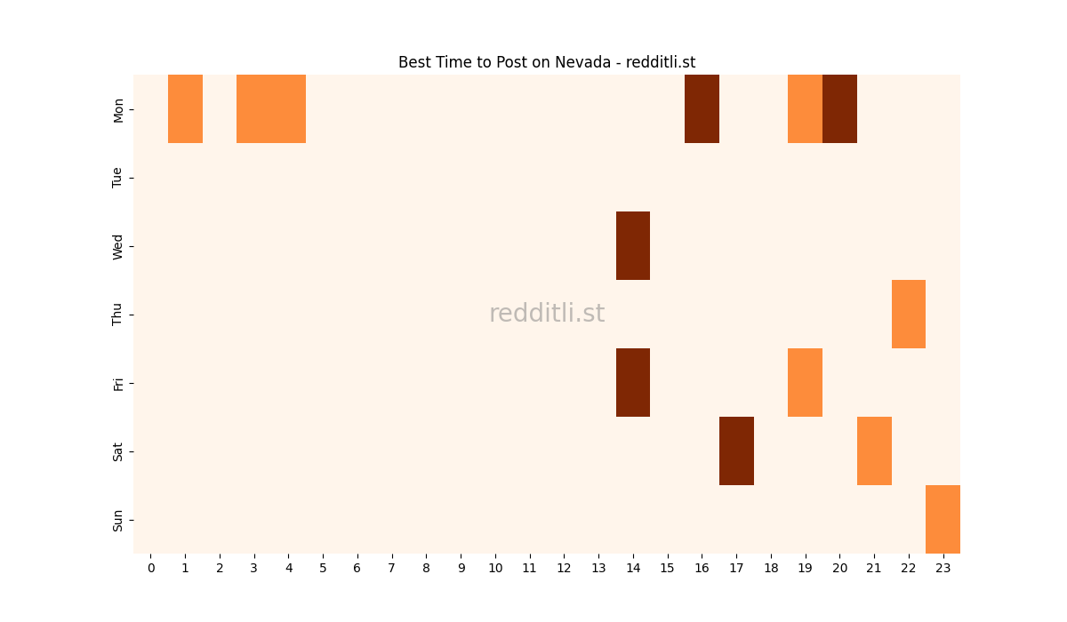 Best posting times heatmap for r/Nevada