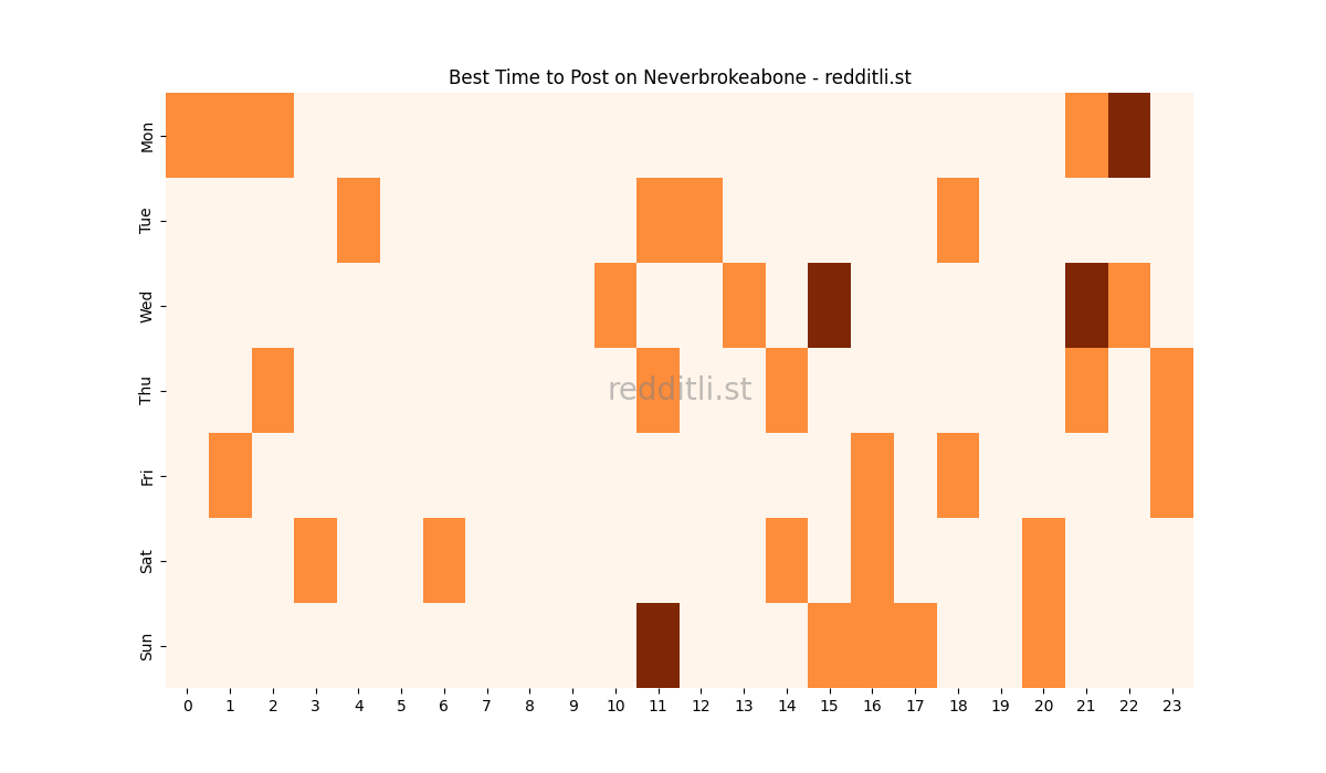 Best posting times heatmap for r/Neverbrokeabone