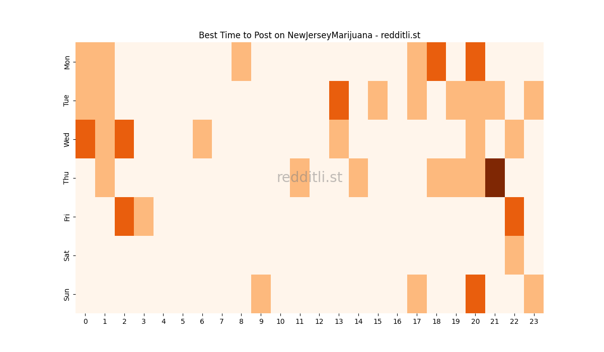 Best posting times heatmap for r/NewJerseyMarijuana