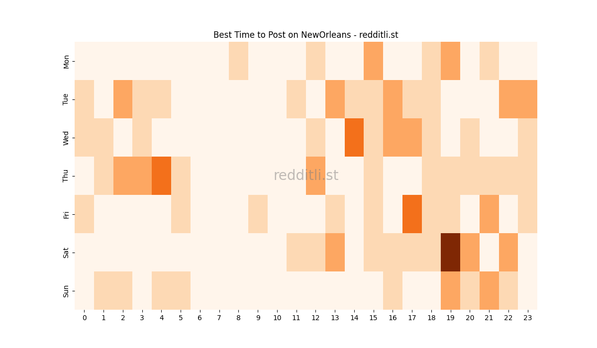 Best posting times heatmap for r/NewOrleans