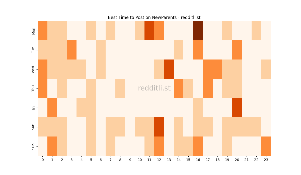 Best posting times heatmap for r/NewParents