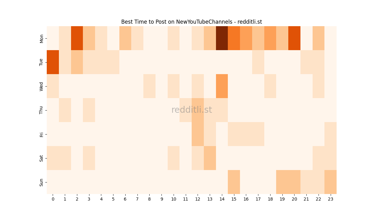 Best posting times heatmap for r/NewYouTubeChannels