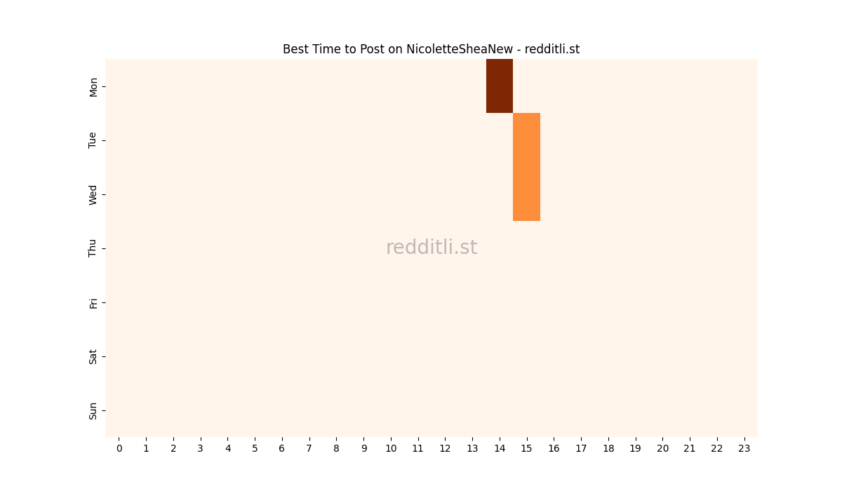 Best posting times heatmap for r/NicoletteSheaNew