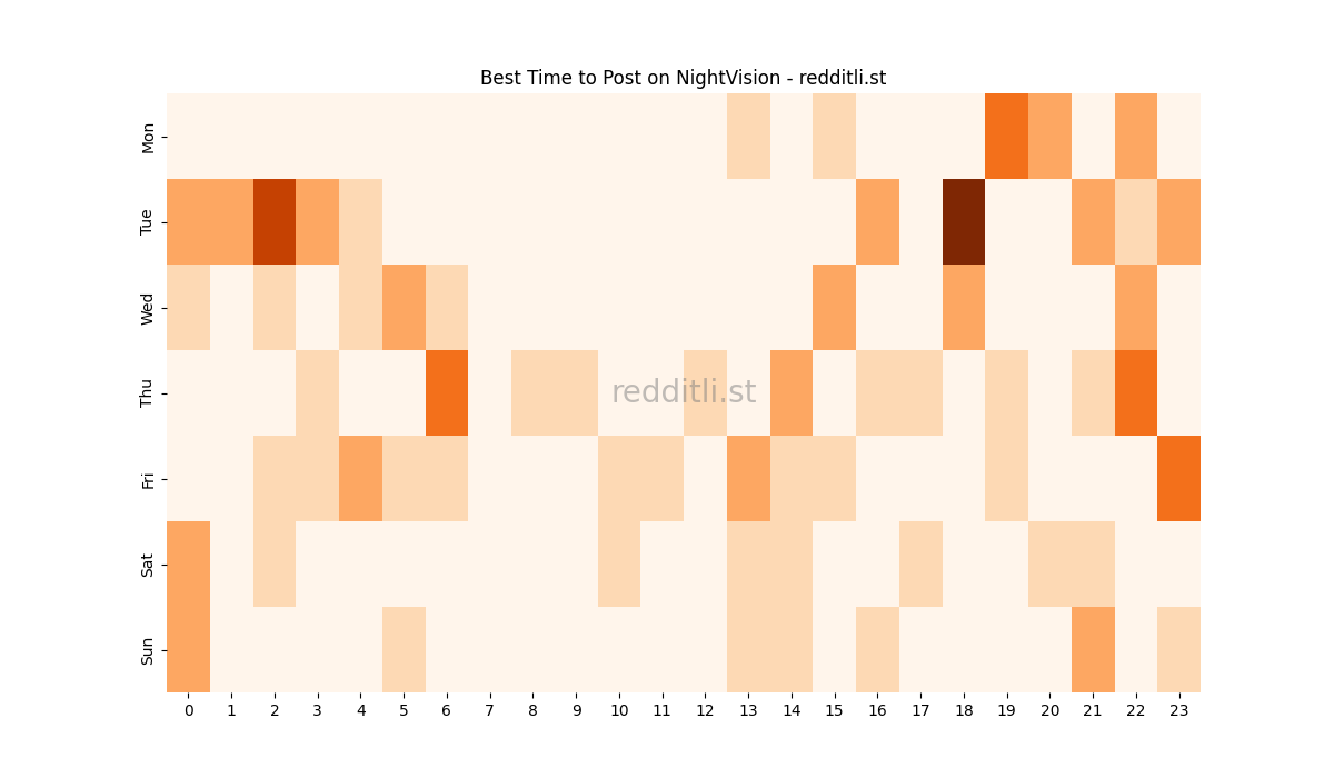Best posting times heatmap for r/NightVision