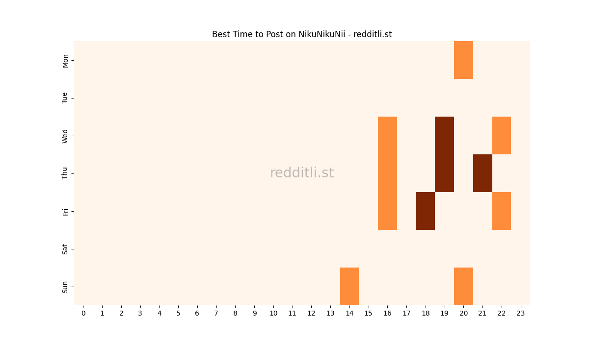 Best posting times heatmap for r/NikuNikuNii