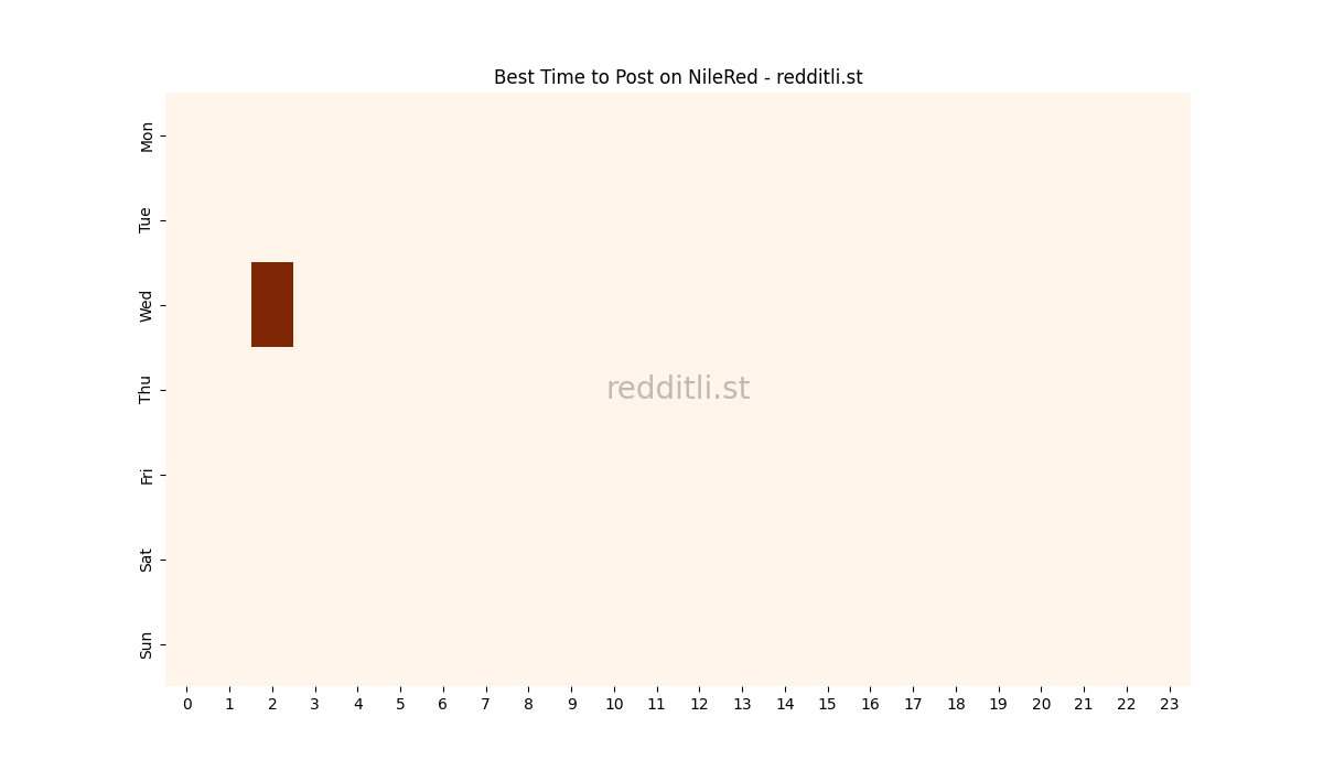 Best posting times heatmap for r/NileRed