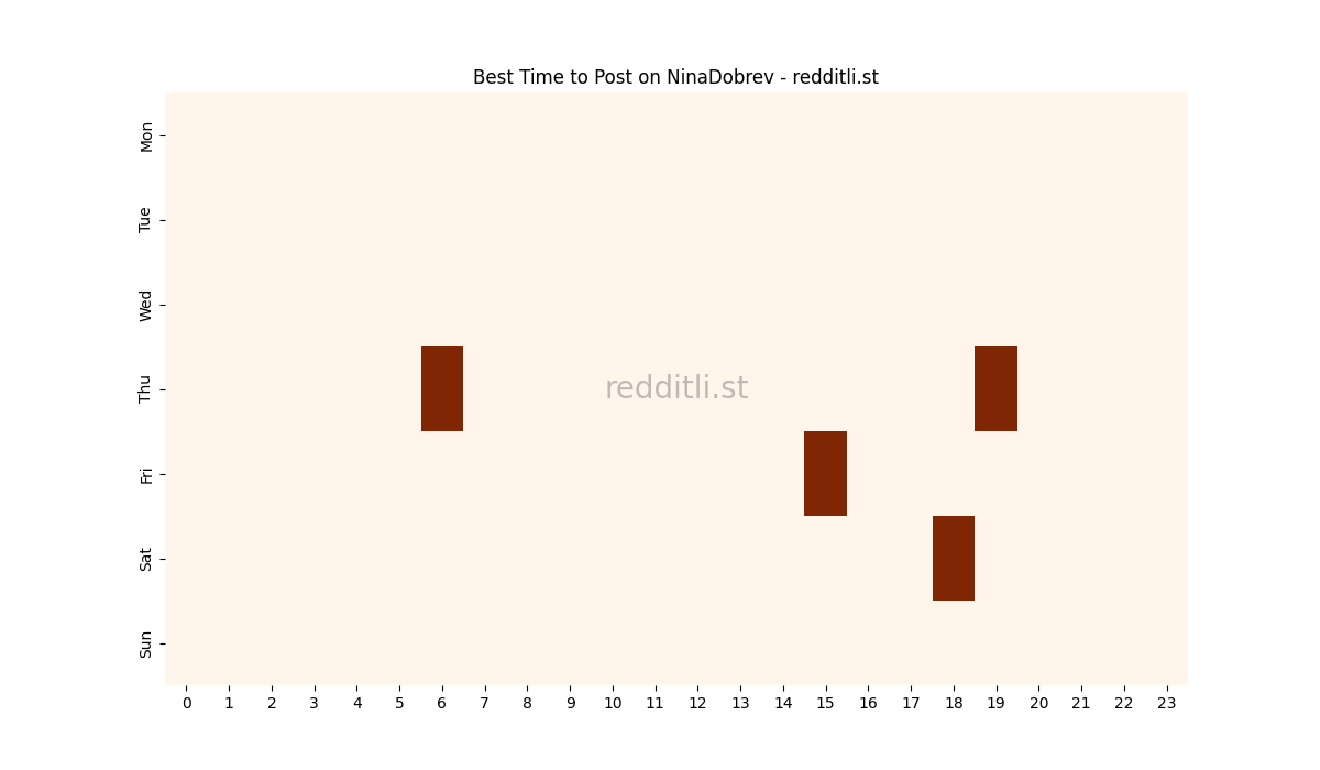 Best posting times heatmap for r/NinaDobrev