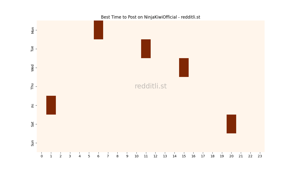 Best posting times heatmap for r/NinjaKiwiOfficial