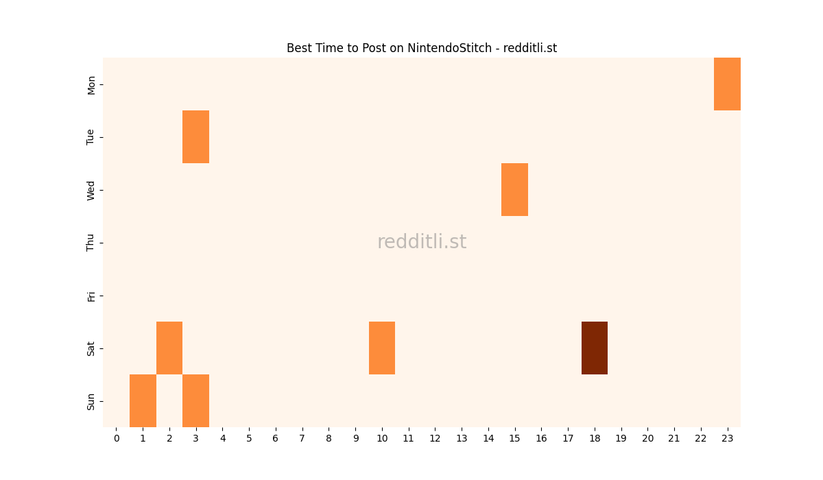 Best posting times heatmap for r/NintendoStitch