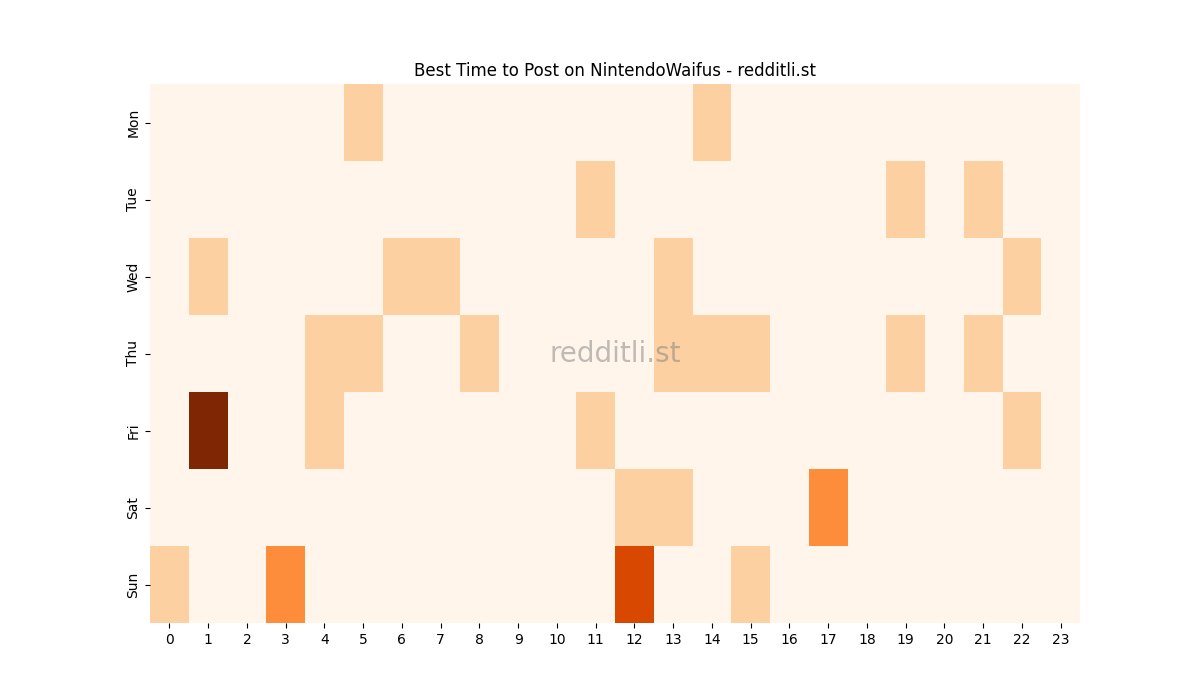 Best posting times heatmap for r/NintendoWaifus