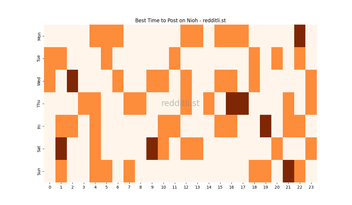 Best posting times heatmap for r/Nioh