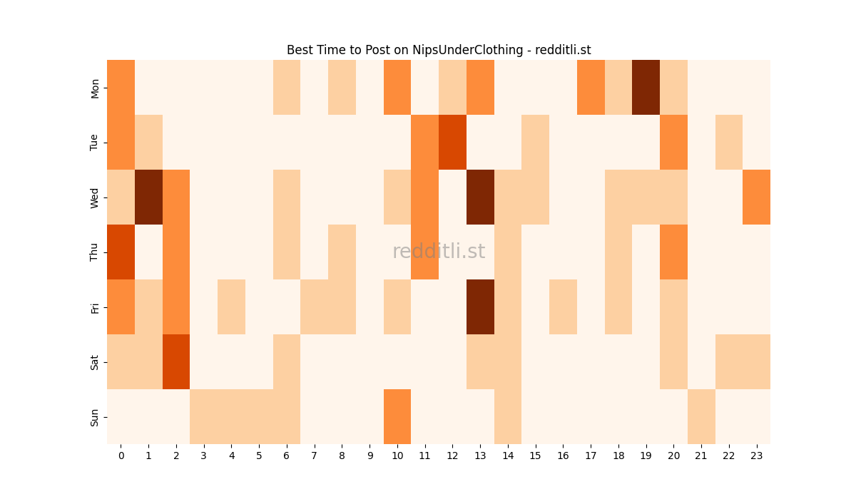 Best posting times heatmap for r/NipsUnderClothing