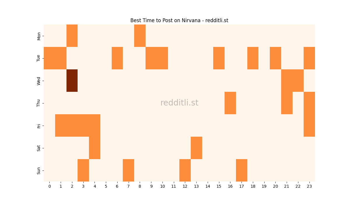 Best posting times heatmap for r/Nirvana