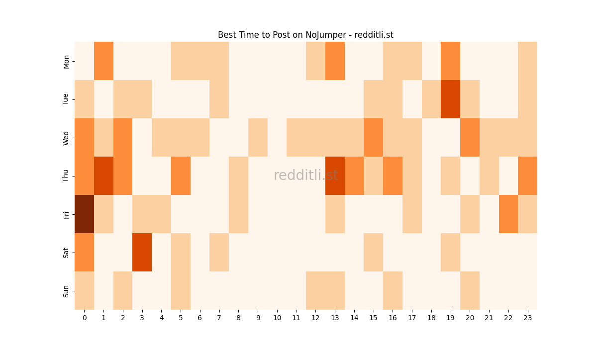 Best posting times heatmap for r/NoJumper