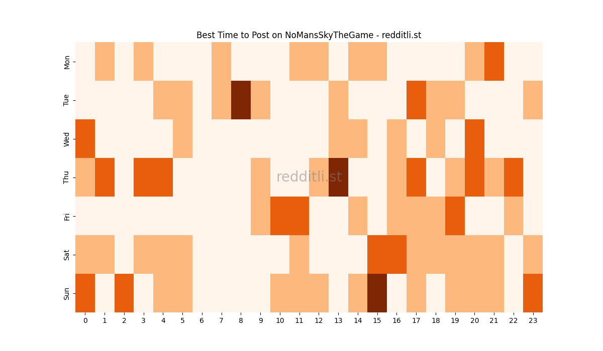 Best posting times heatmap for r/NoMansSkyTheGame