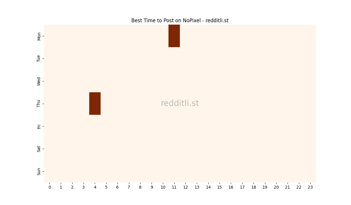 Best posting times heatmap for r/NoPixel
