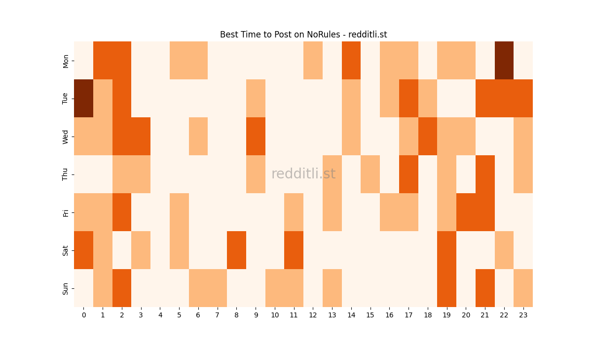 Best posting times heatmap for r/NoRules