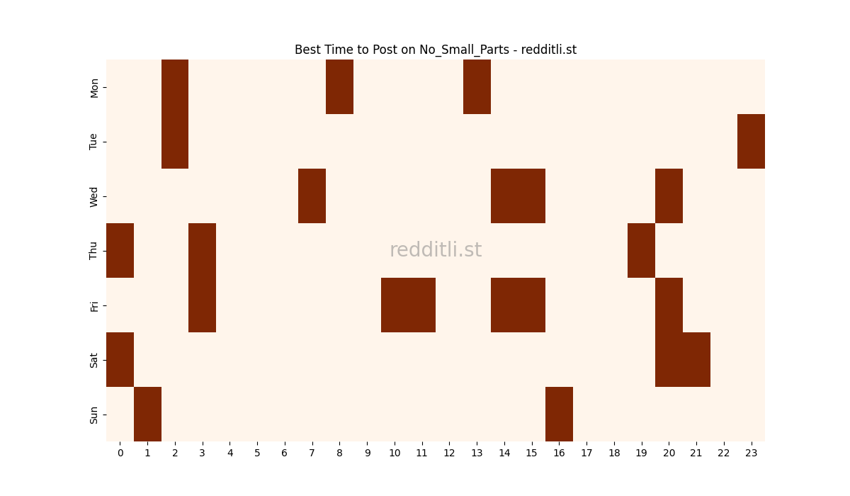 Best posting times heatmap for r/No_Small_Parts