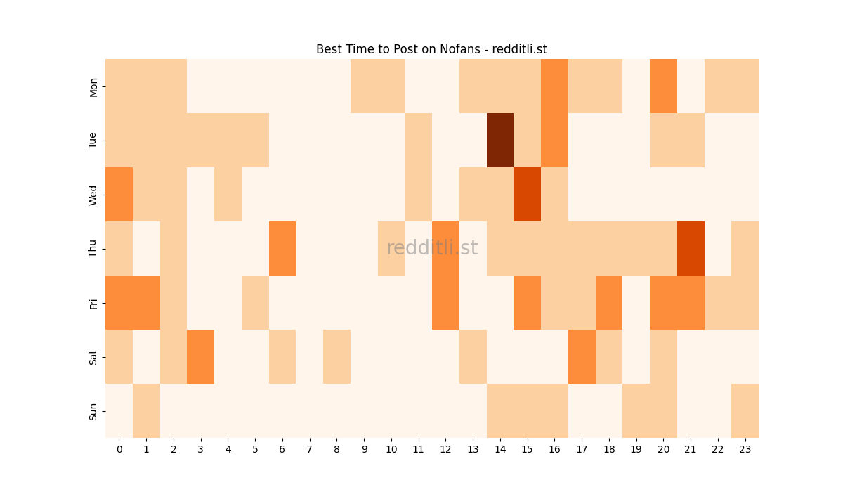 Best posting times heatmap for r/Nofans