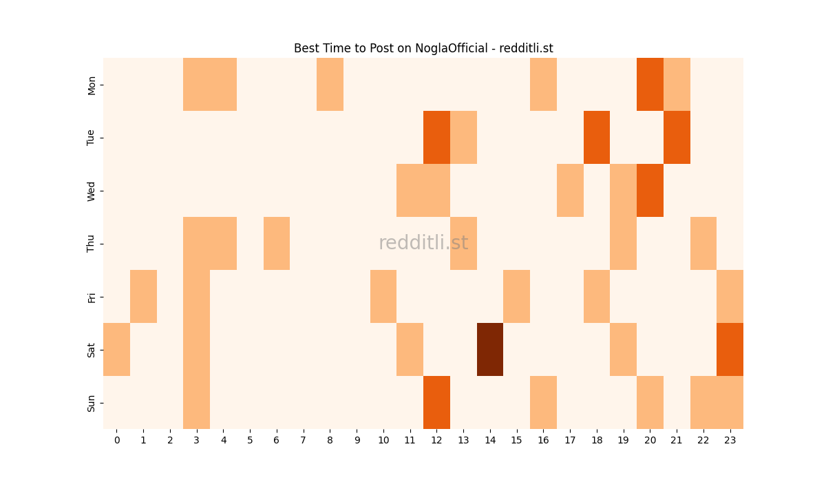 Best posting times heatmap for r/NoglaOfficial
