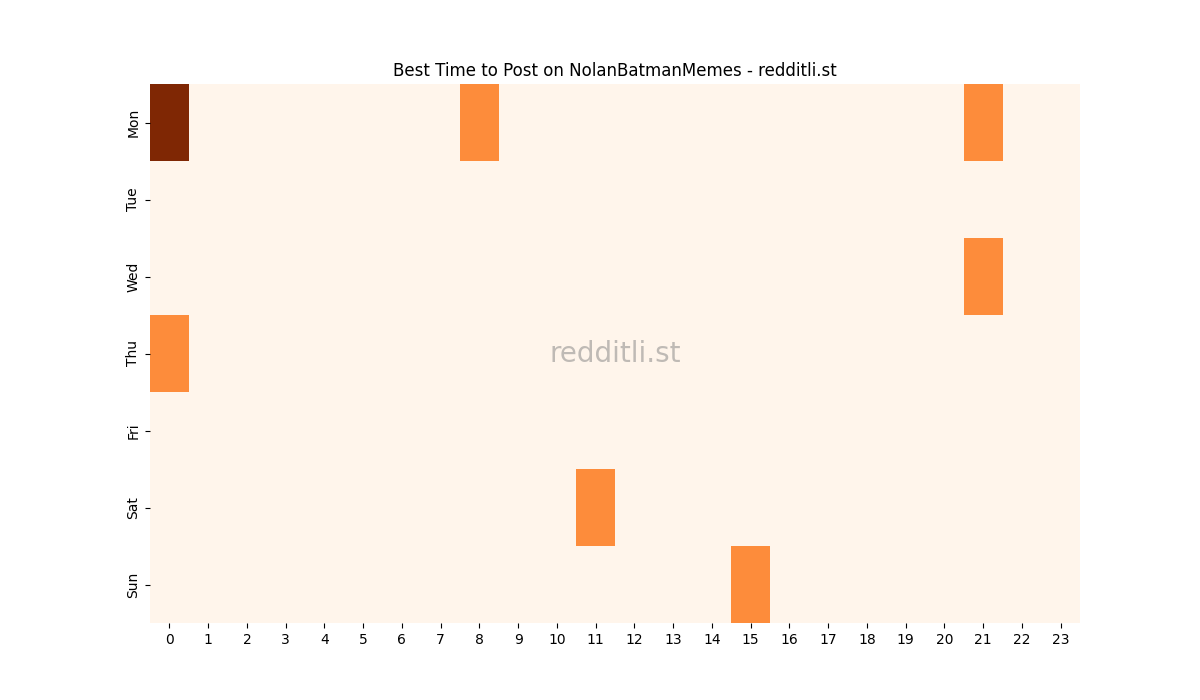 Best posting times heatmap for r/NolanBatmanMemes