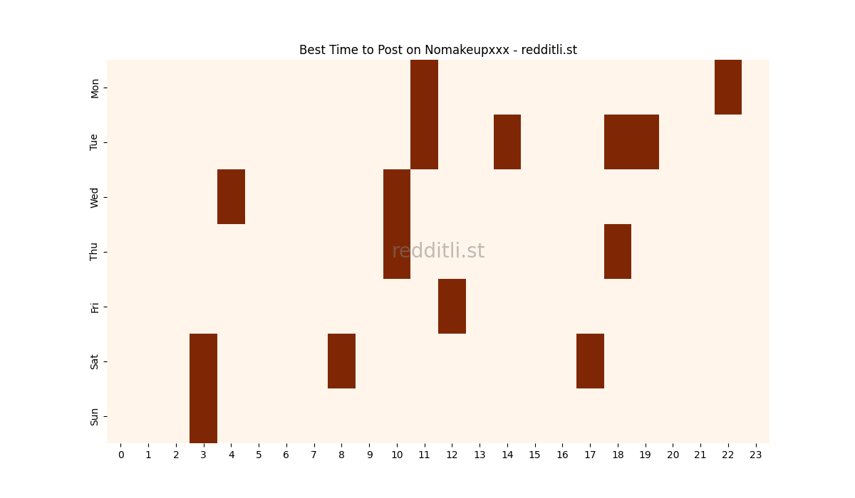 Best posting times heatmap for r/Nomakeupxxx