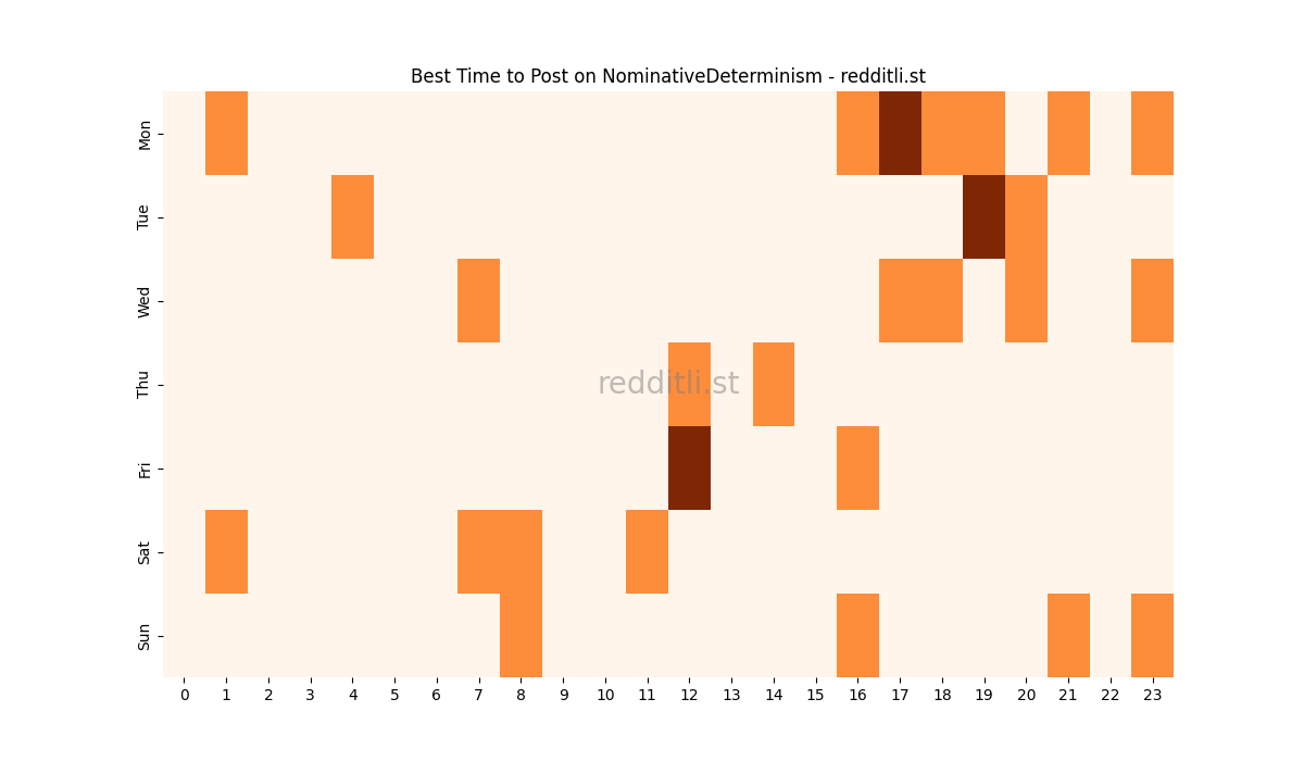 Best posting times heatmap for r/NominativeDeterminism