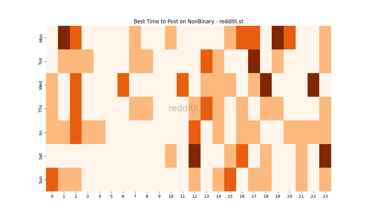 Best posting times heatmap for r/NonBinary