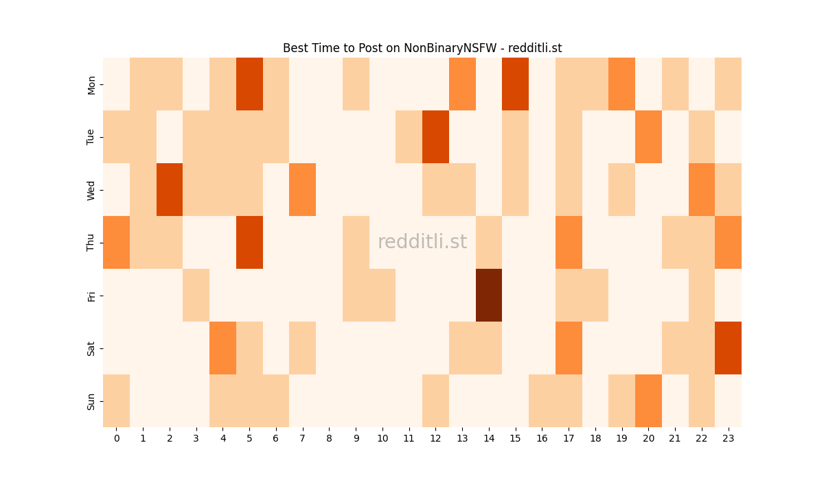 Best posting times heatmap for r/NonBinaryNSFW