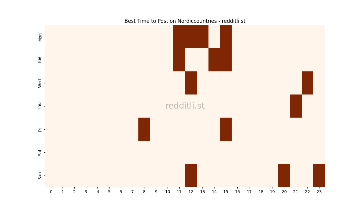 Best posting times heatmap for r/Nordiccountries