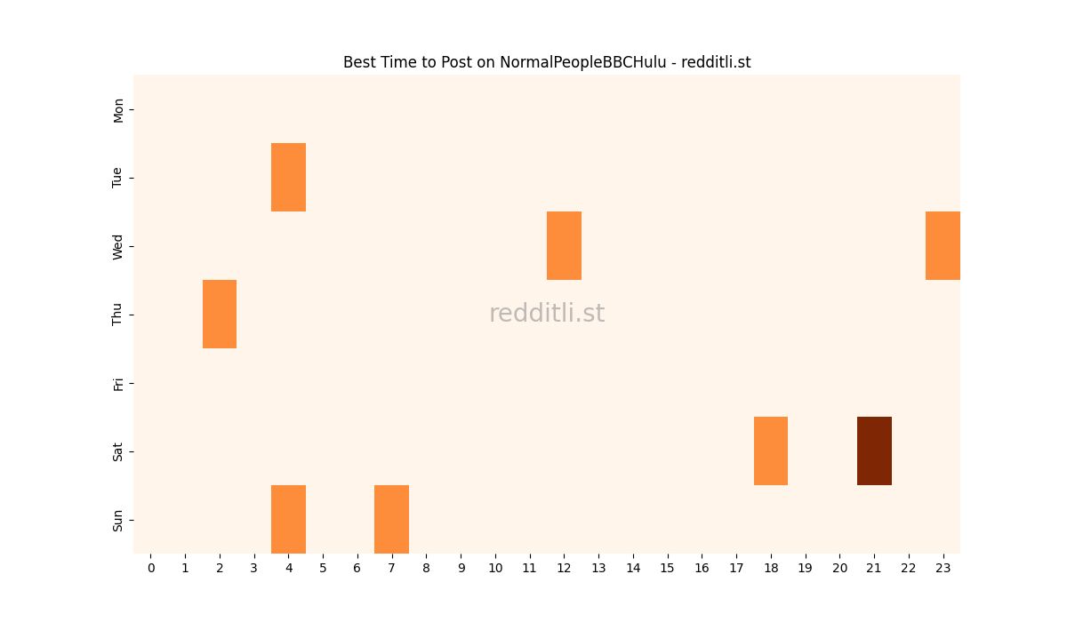 Best posting times heatmap for r/NormalPeopleBBCHulu