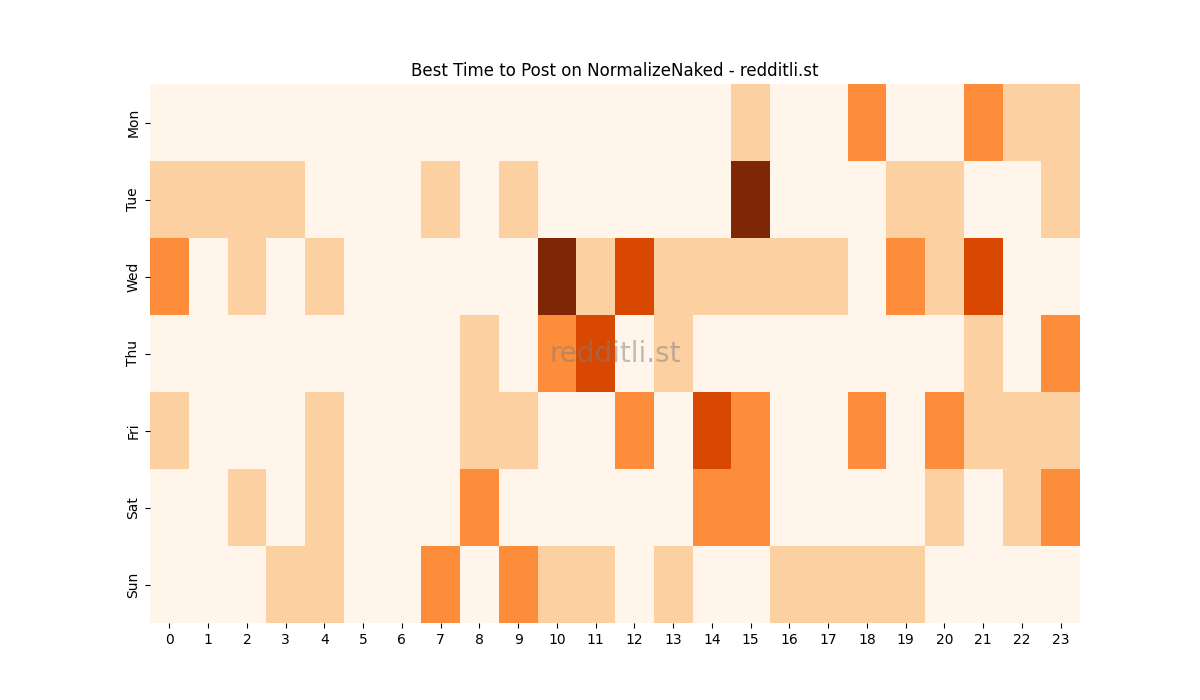 Best posting times heatmap for r/NormalizeNaked
