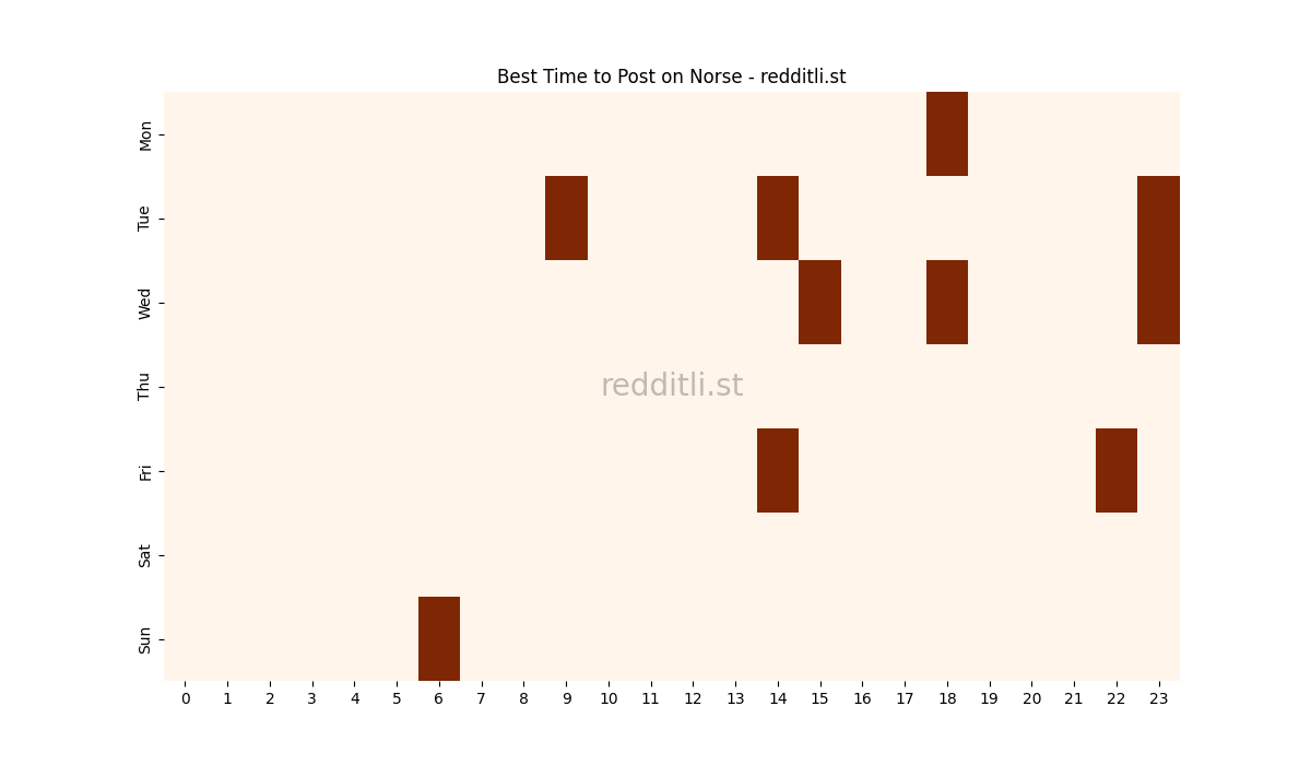 Best posting times heatmap for r/Norse