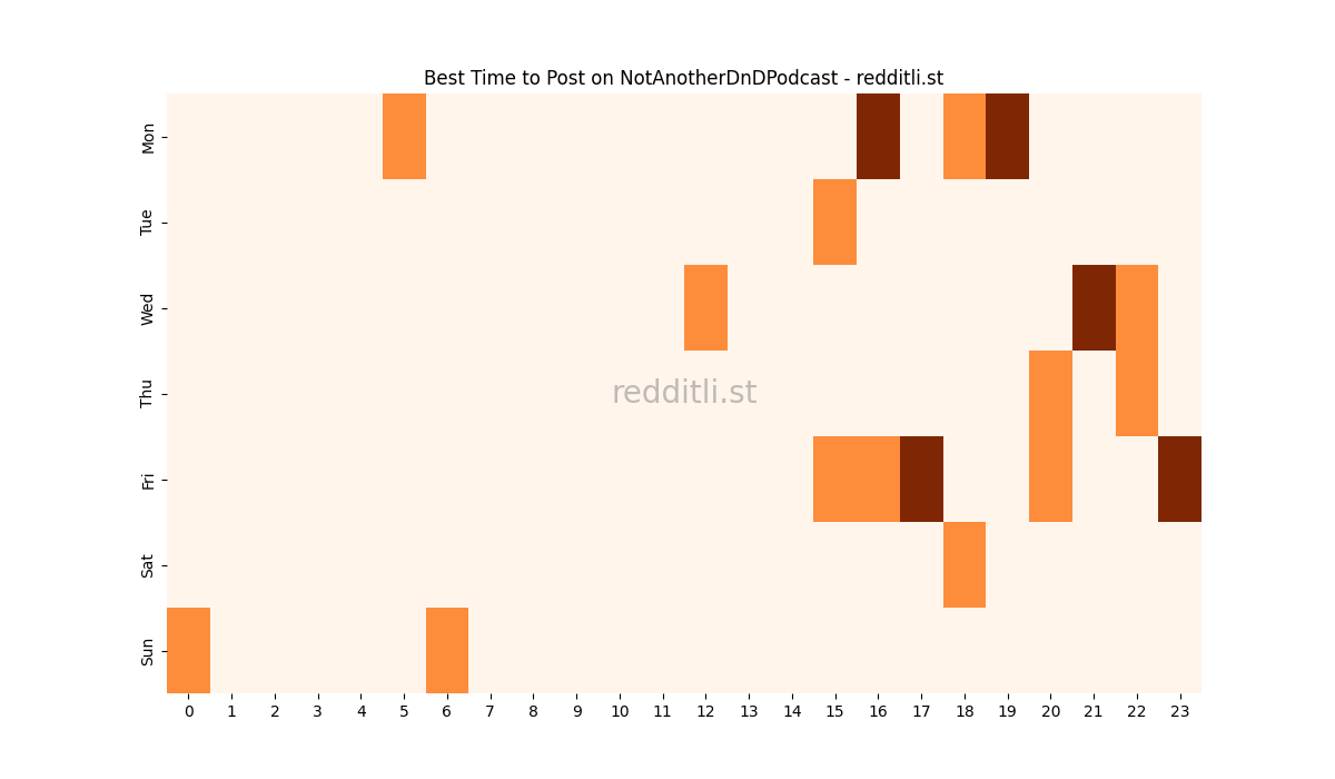 Best posting times heatmap for r/NotAnotherDnDPodcast