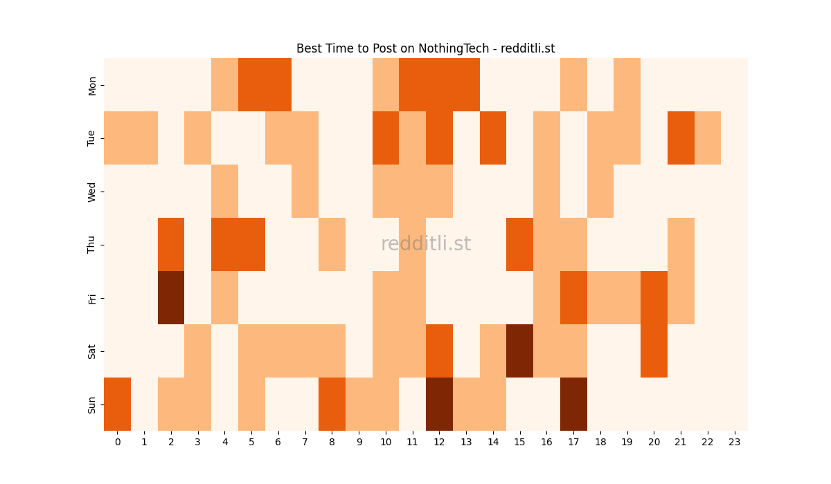Best posting times heatmap for r/NothingTech