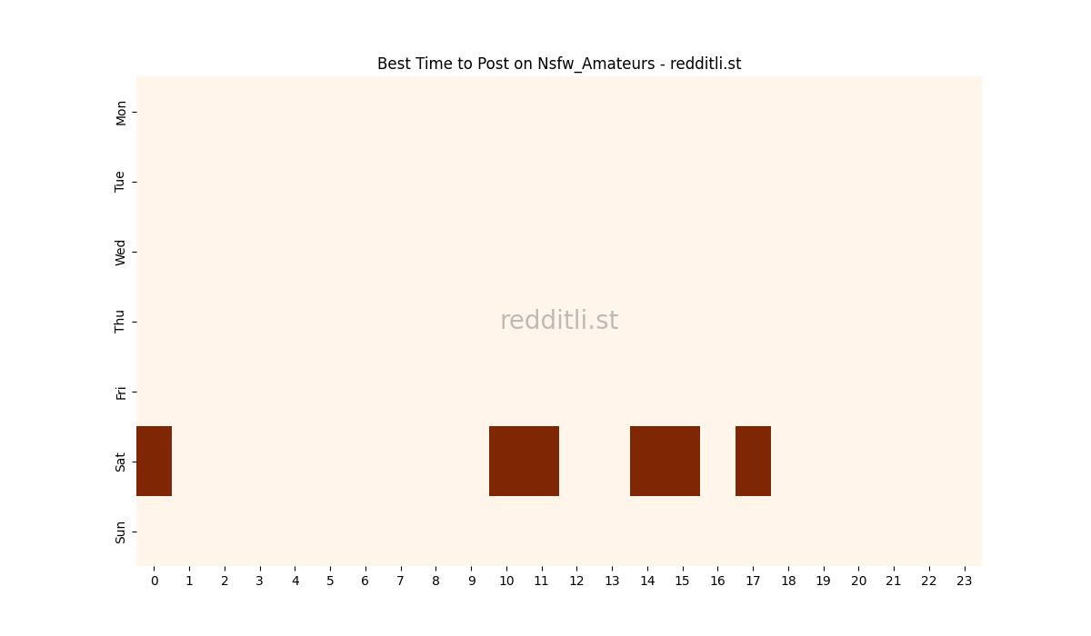 Best posting times heatmap for r/Nsfw_Amateurs