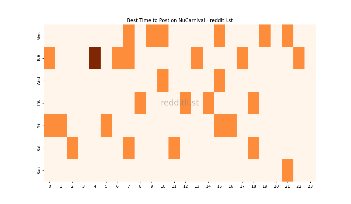 Best posting times heatmap for r/NuCarnival