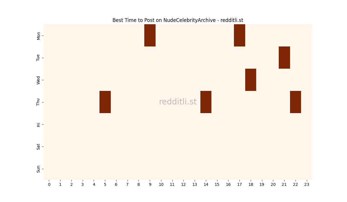 Best posting times heatmap for r/NudeCelebrityArchive