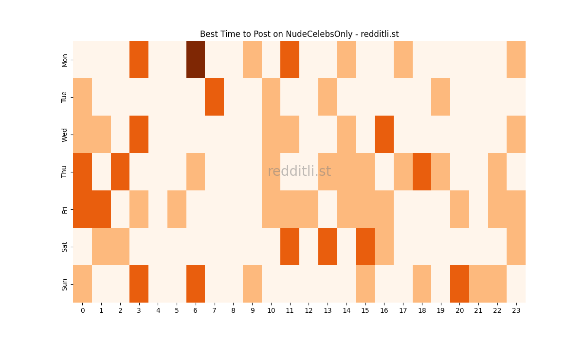 Best posting times heatmap for r/NudeCelebsOnly