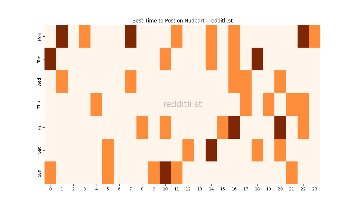 Best posting times heatmap for r/Nudeart