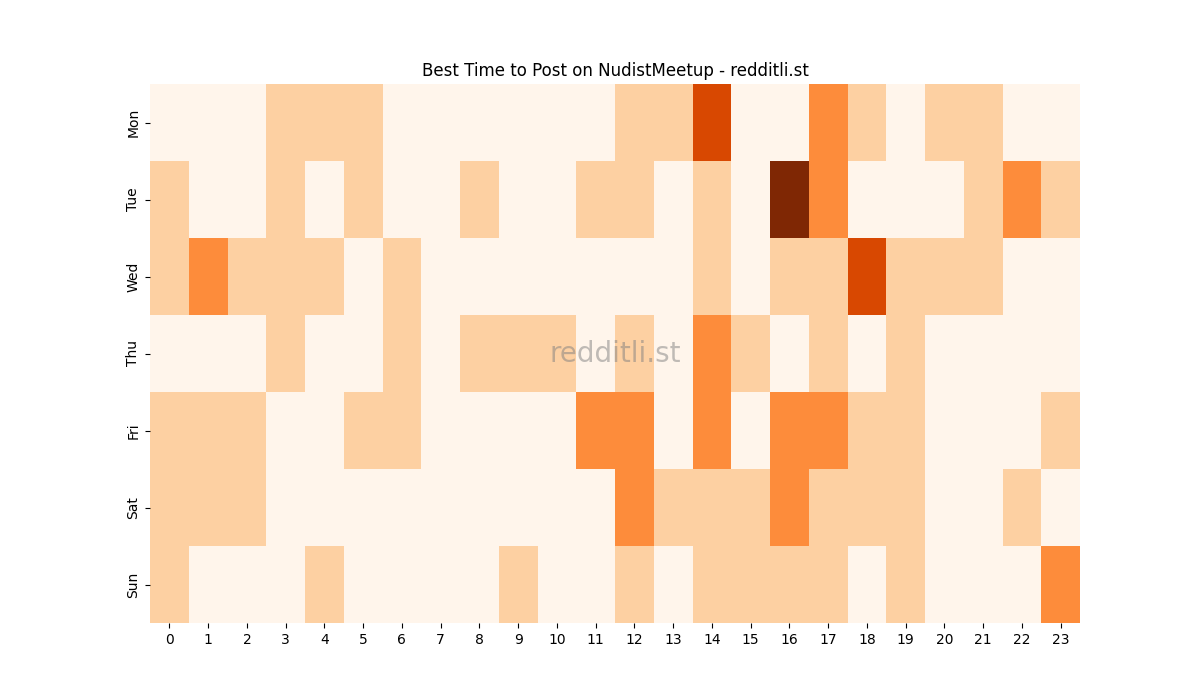 Best posting times heatmap for r/NudistMeetup