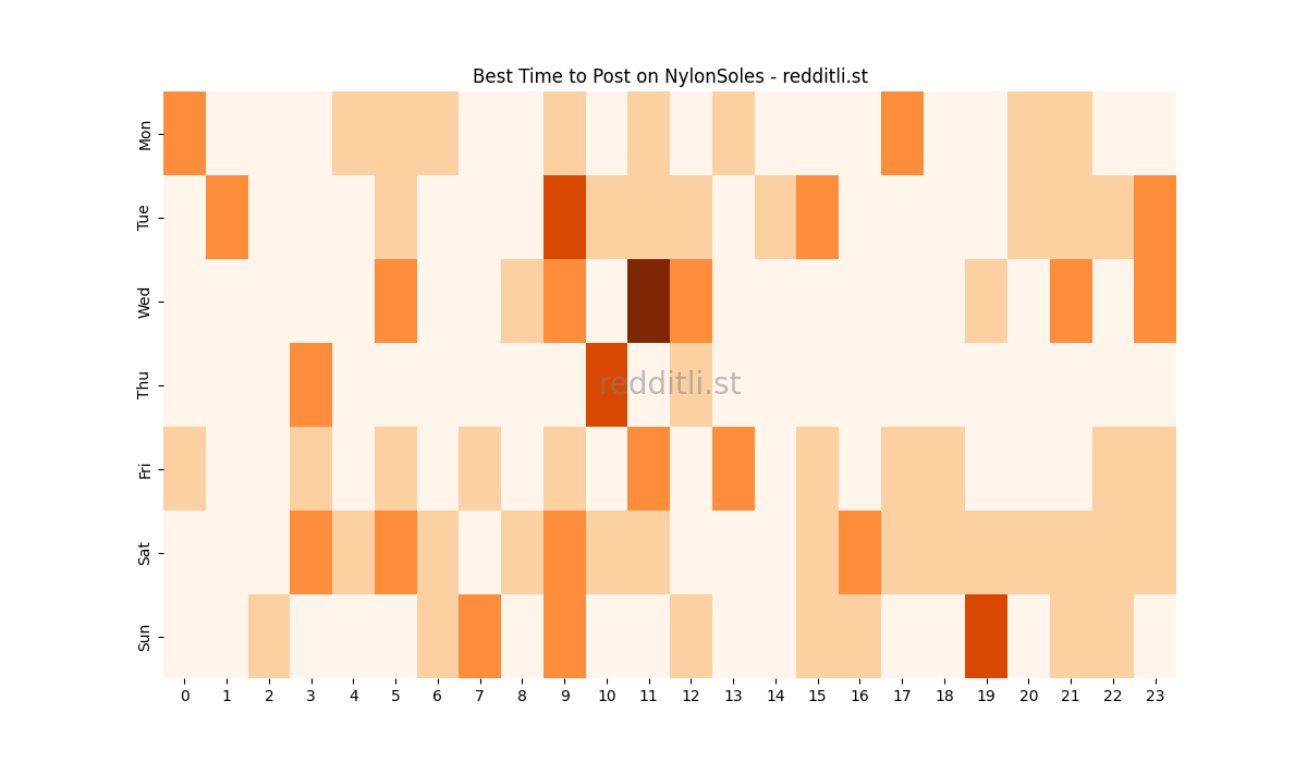 Best posting times heatmap for r/NylonSoles