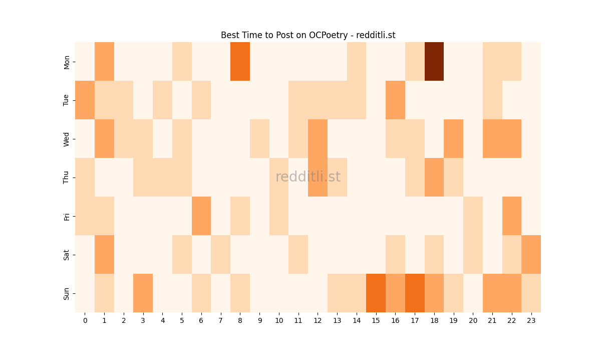 Best posting times heatmap for r/OCPoetry