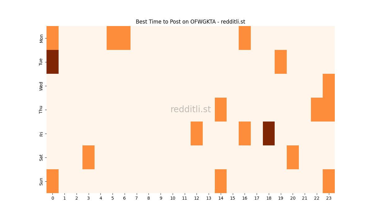Best posting times heatmap for r/OFWGKTA