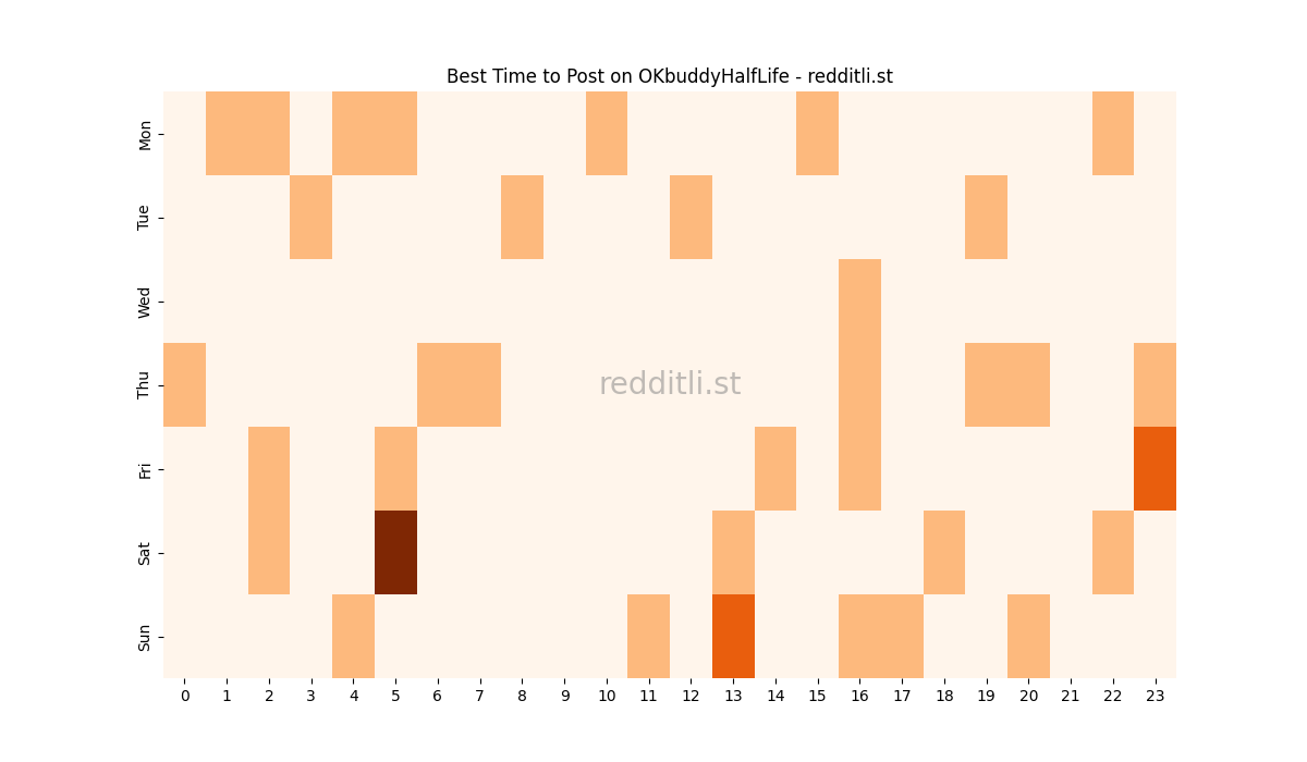 Best posting times heatmap for r/OKbuddyHalfLife