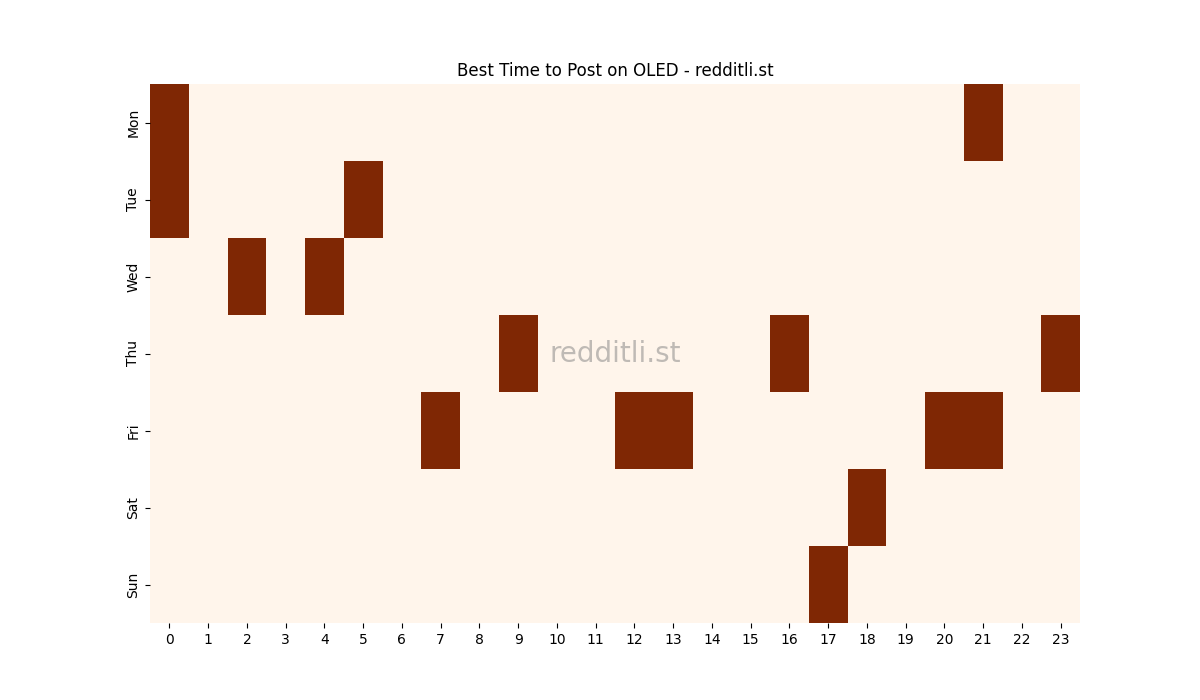Best posting times heatmap for r/OLED