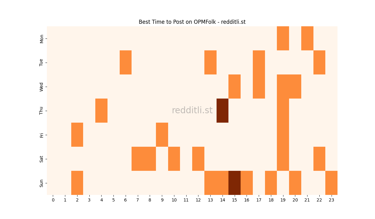 Best posting times heatmap for r/OPMFolk