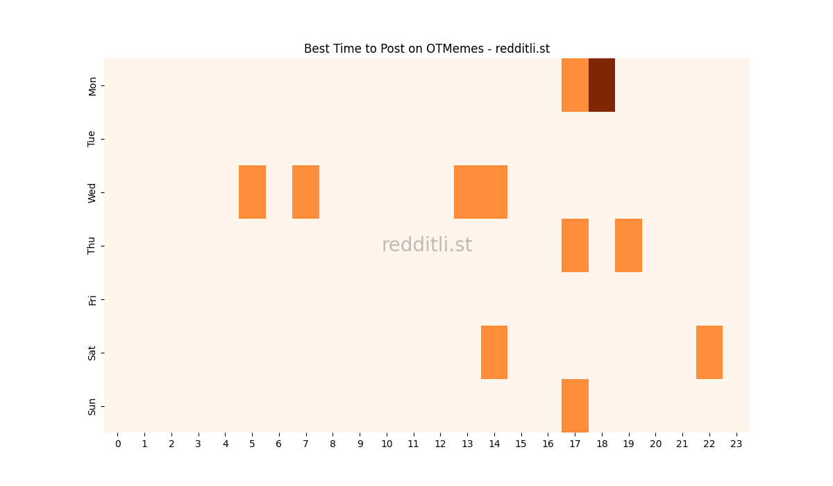 Best posting times heatmap for r/OTMemes