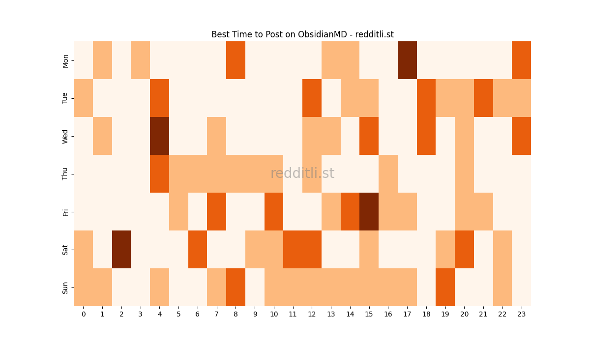 Best posting times heatmap for r/ObsidianMD